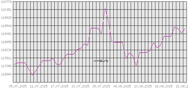 График изменения курса