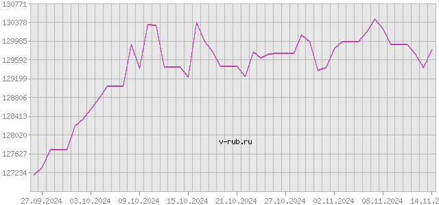 График изменения курса