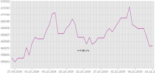 График изменения курса