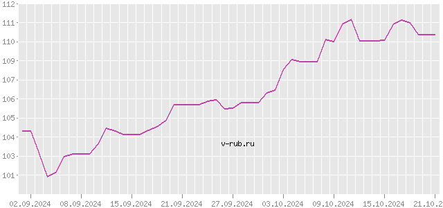 График изменения курса