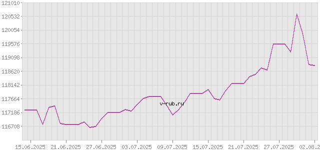 График изменения курса