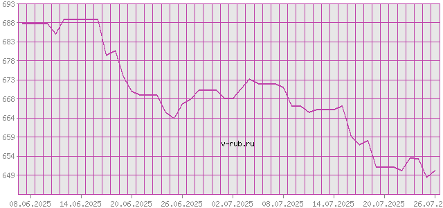 График изменения курса