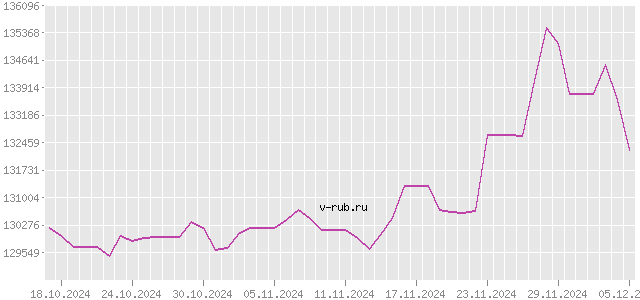 График изменения курса