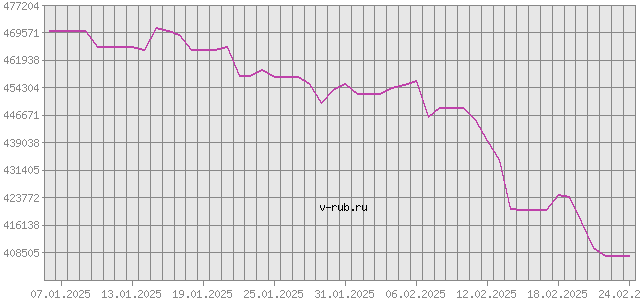 График изменения курса