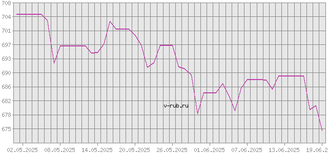 График изменения курса