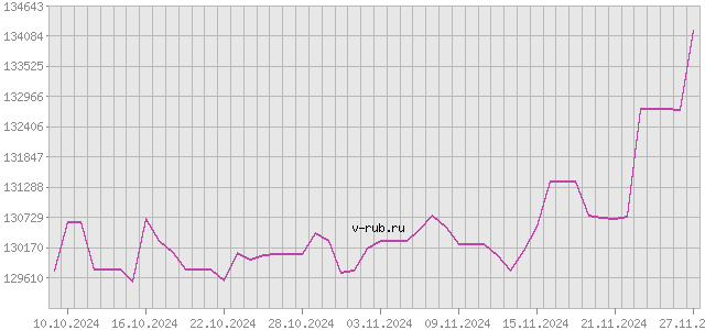 График изменения курса