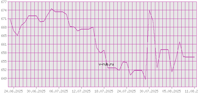 График изменения курса