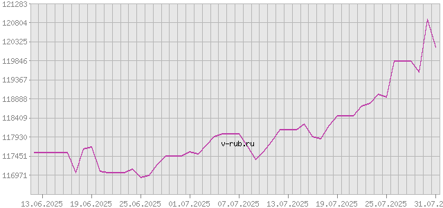 График изменения курса