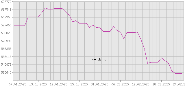 График изменения курса