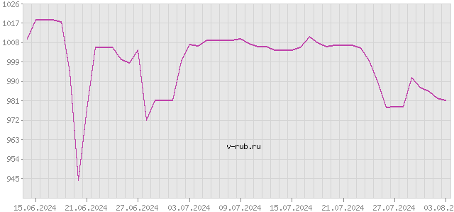 График изменения курса