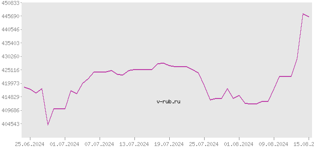 График изменения курса