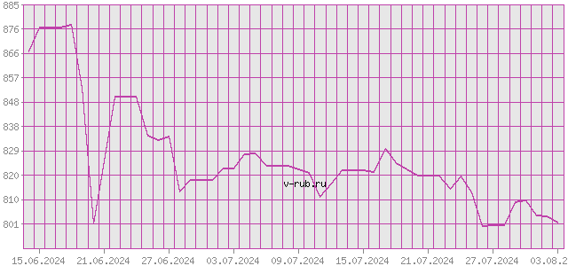 График изменения курса