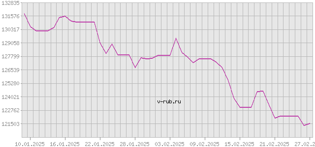 График изменения курса