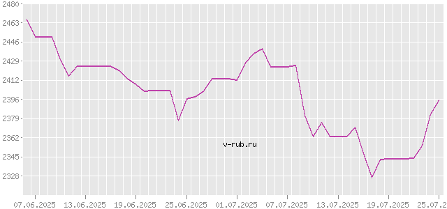 График изменения курса