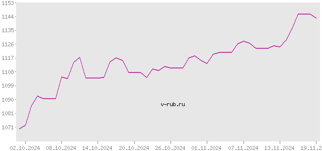 График изменения курса