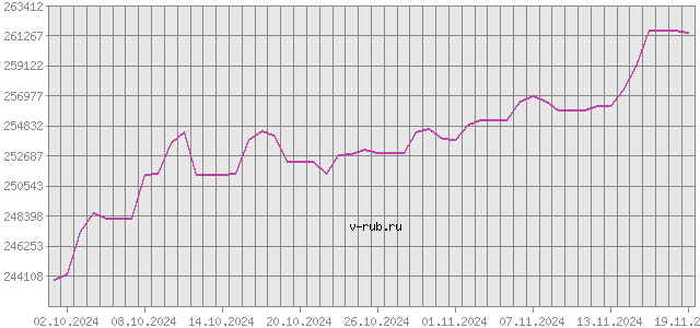 График изменения курса