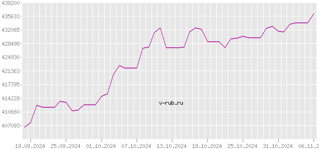 График изменения курса