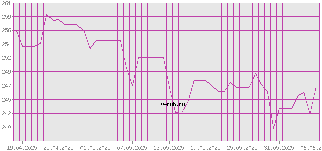 График изменения курса