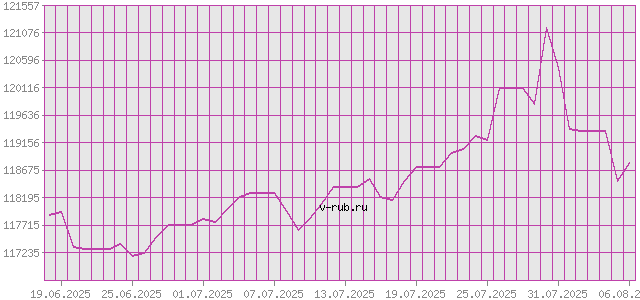 График изменения курса