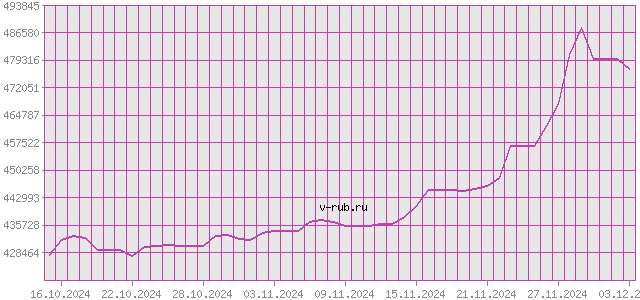 График изменения курса