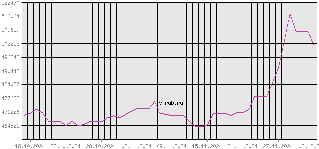 График изменения курса