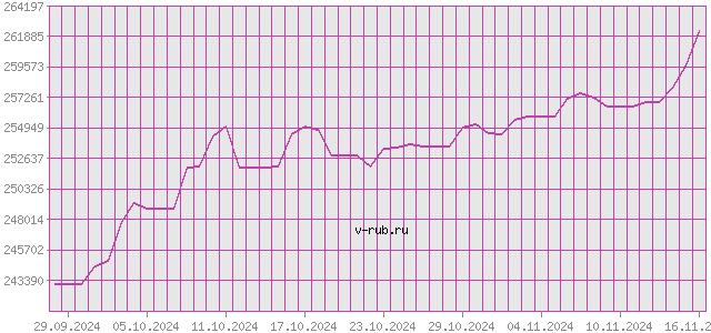 График изменения курса