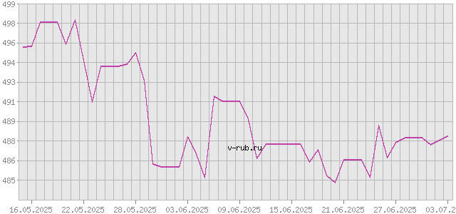 График изменения курса