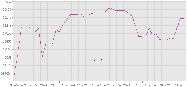 График изменения курса