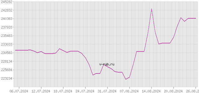 График изменения курса