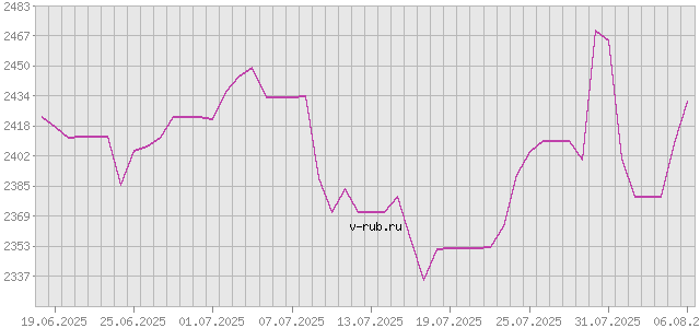 График изменения курса