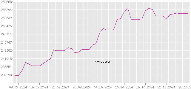 График изменения курса