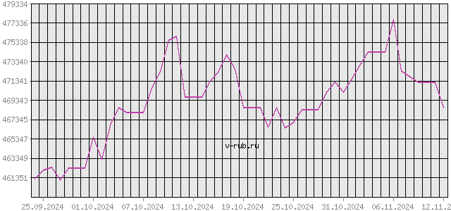 График изменения курса