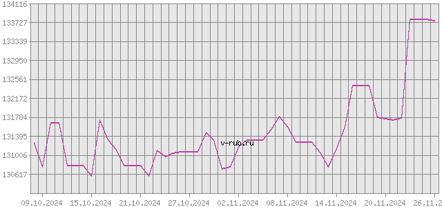 График изменения курса