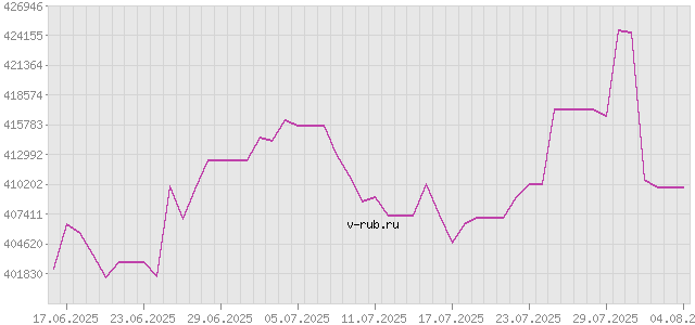 График изменения курса