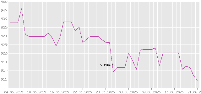 График изменения курса