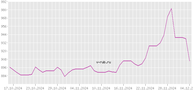 График изменения курса