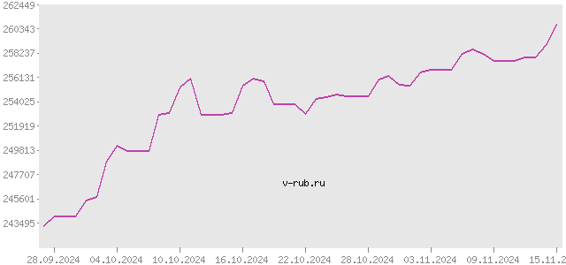 График изменения курса