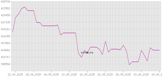 График изменения курса