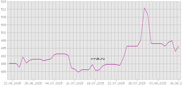 График изменения курса