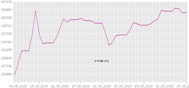 График изменения курса