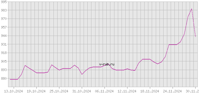 График изменения курса