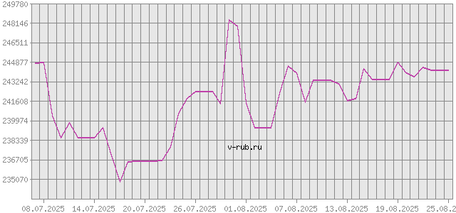 График изменения курса