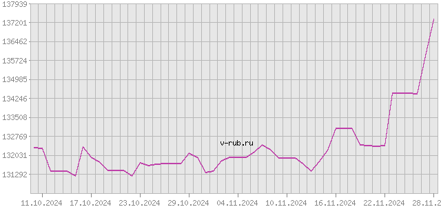 График изменения курса