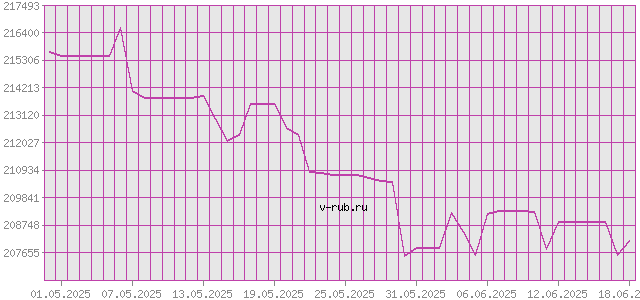 График изменения курса