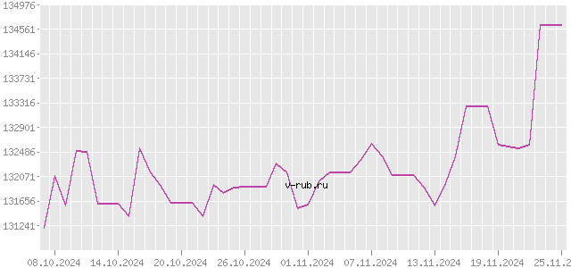 График изменения курса