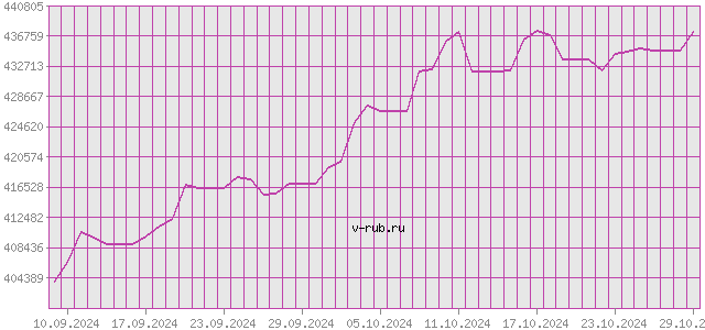 График изменения курса