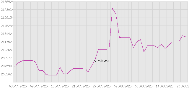 График изменения курса