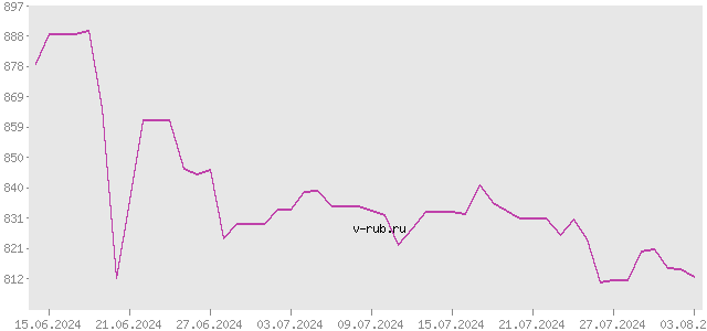 График изменения курса