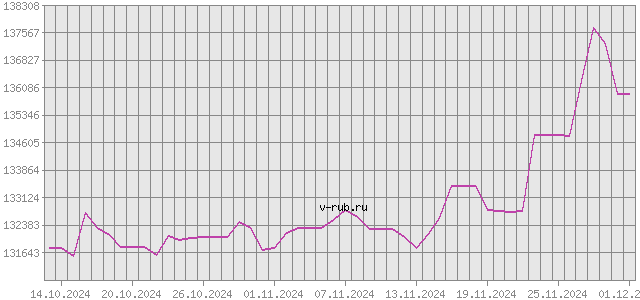 График изменения курса