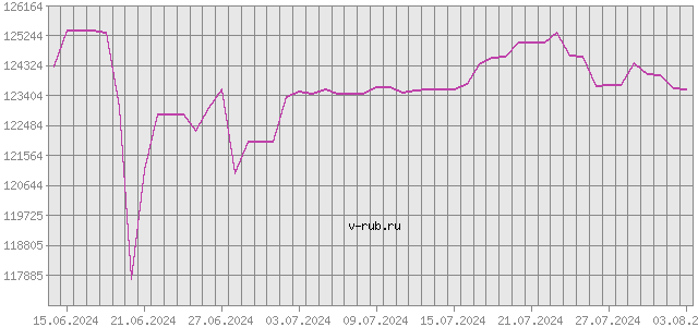 График изменения курса